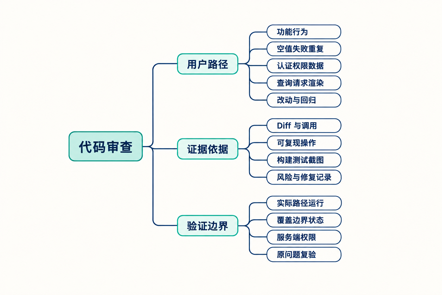 AI 代码审查：怎么发现风险而不是只听解释 思维导图