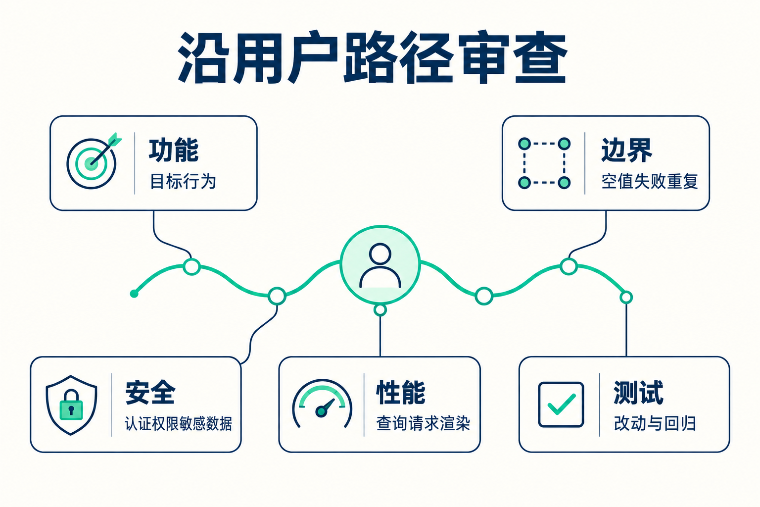 AI 代码审查：怎么发现风险而不是只听解释 · 图解 1
