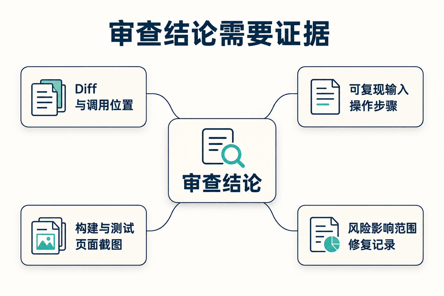 AI 代码审查：怎么发现风险而不是只听解释 · 图解 2
