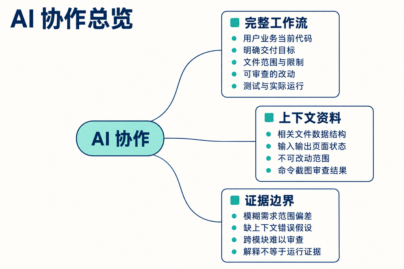 如何与 AI 进行沟通 思维导图