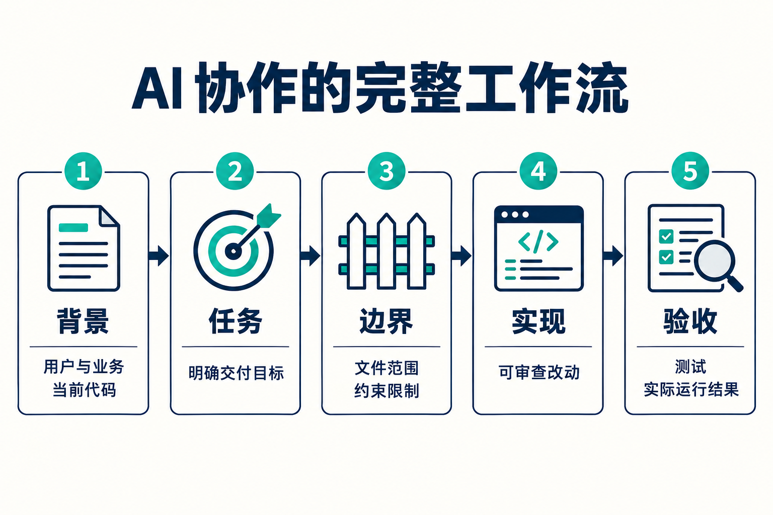 如何与 AI 进行沟通 · 图解 1