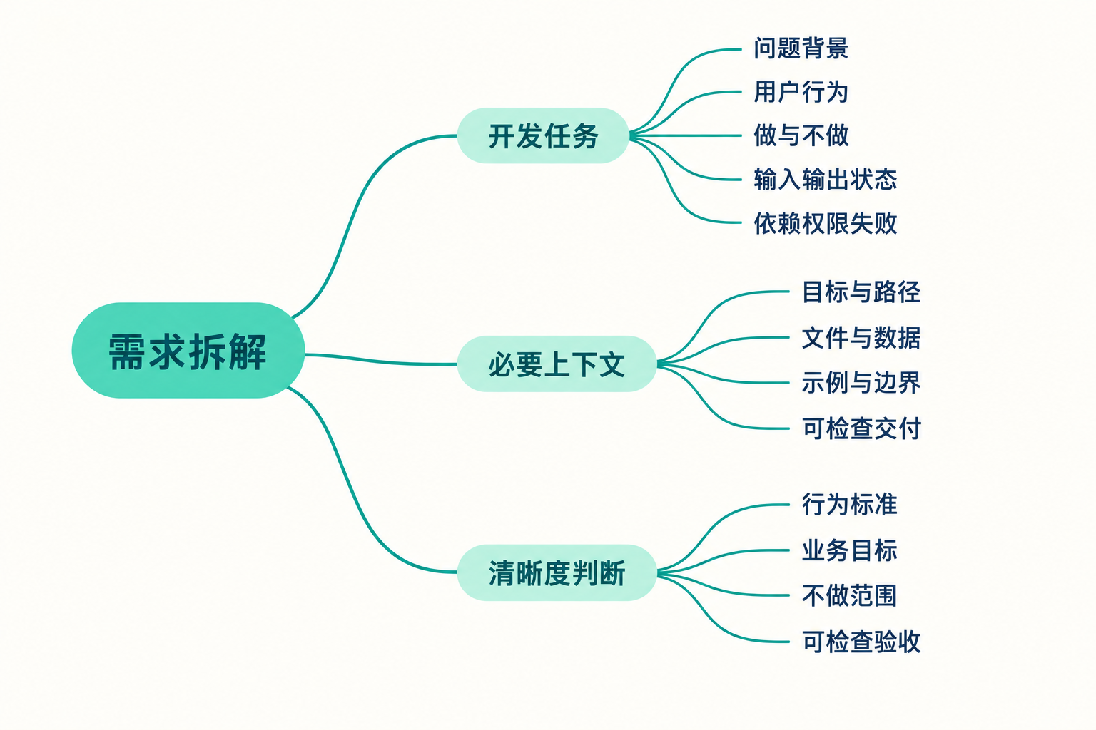 让 AI 写需求：从模糊想法到可开发任务 思维导图