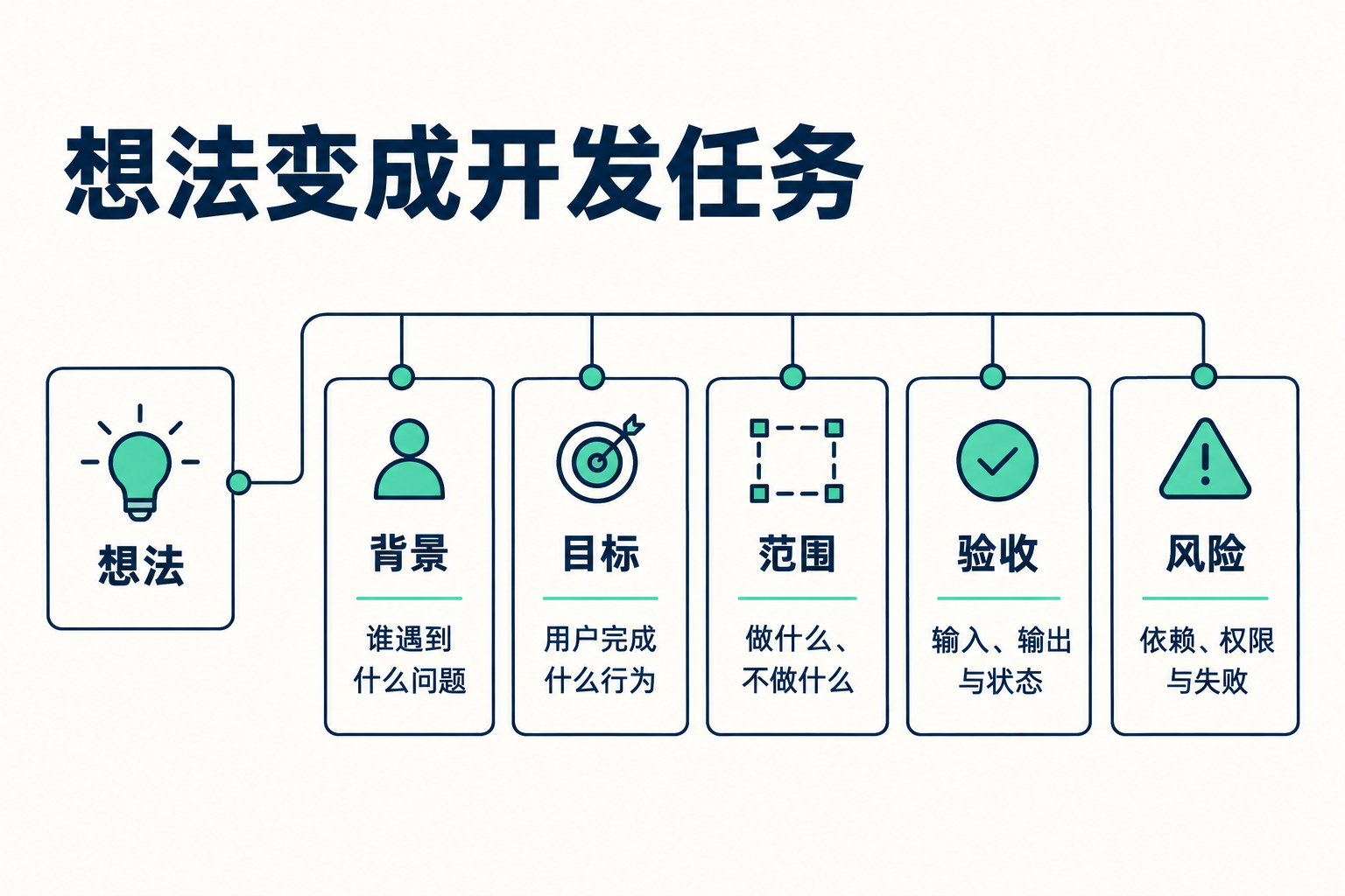 让 AI 写需求：从模糊想法到可开发任务 · 图解 1