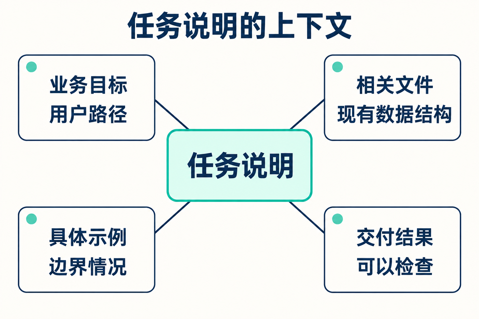 让 AI 写需求：从模糊想法到可开发任务 · 图解 2
