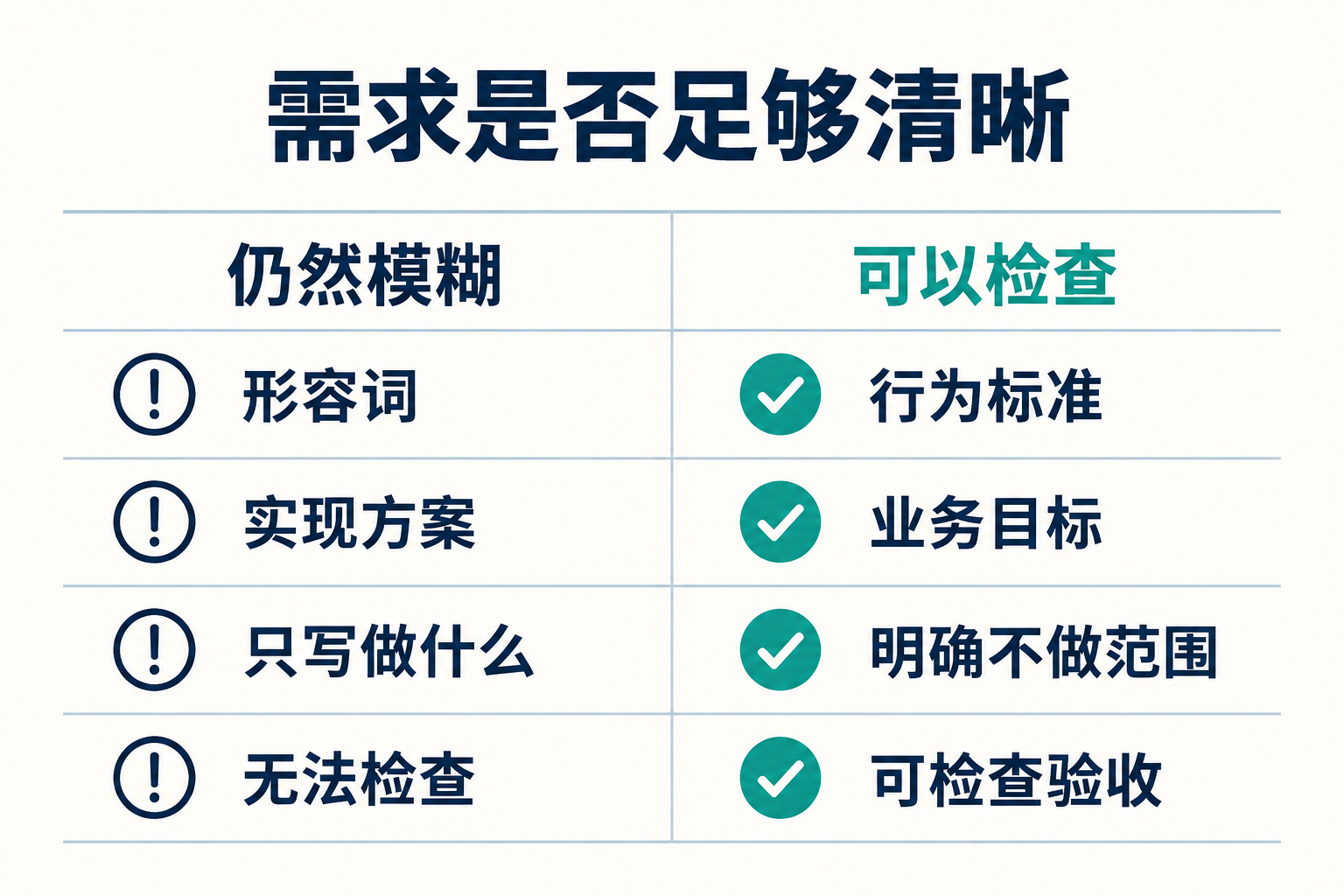 让 AI 写需求：从模糊想法到可开发任务 · 图解 3