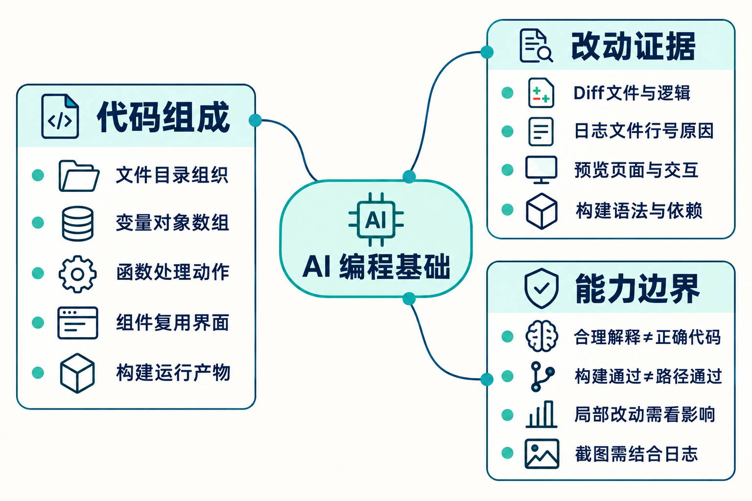 AI 时代还要学哪些编程基础 思维导图