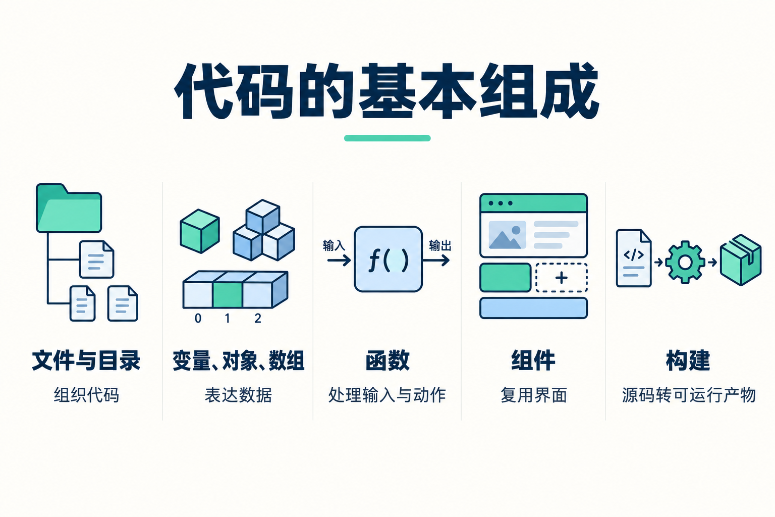 AI 时代还要学哪些编程基础 · 图解 1