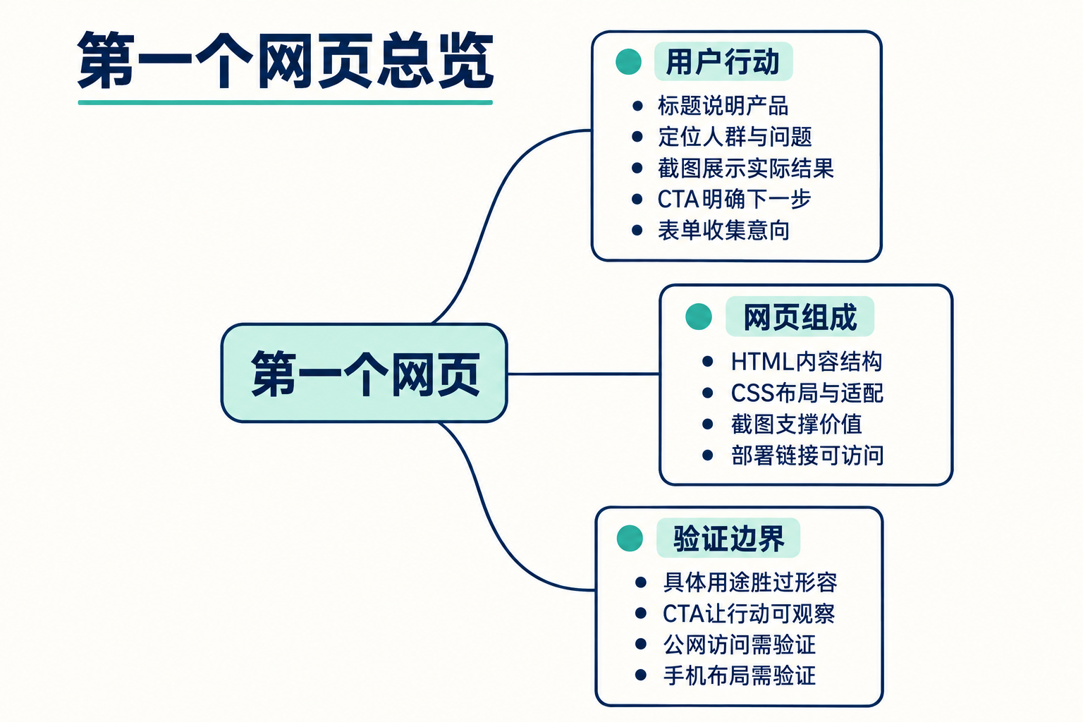 从 0 做出第一个网页页面 思维导图