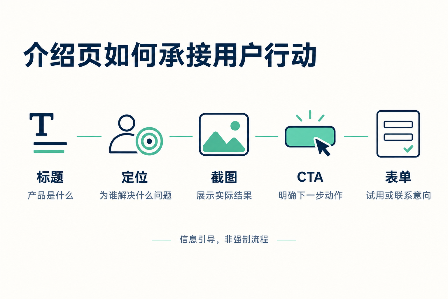 从 0 做出第一个网页页面 · 图解 1
