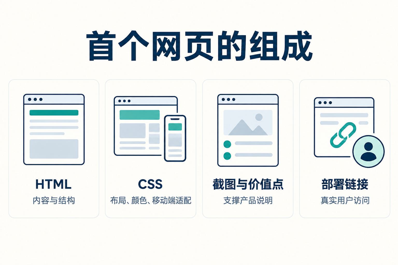 从 0 做出第一个网页页面 · 图解 2