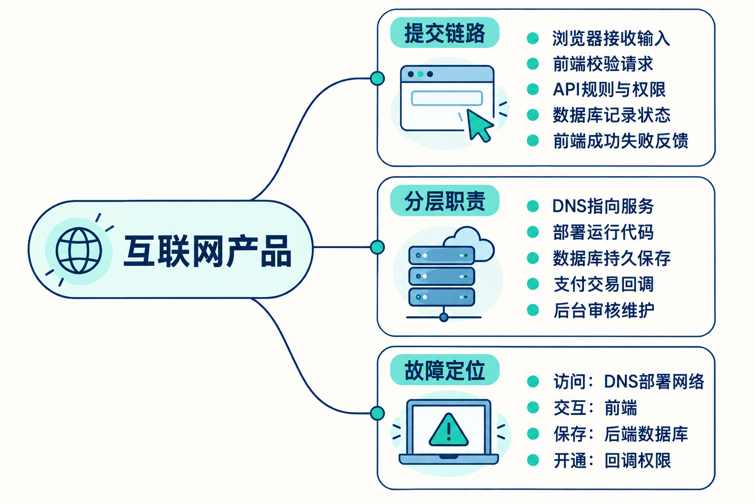 互联网产品到底由什么组成 思维导图