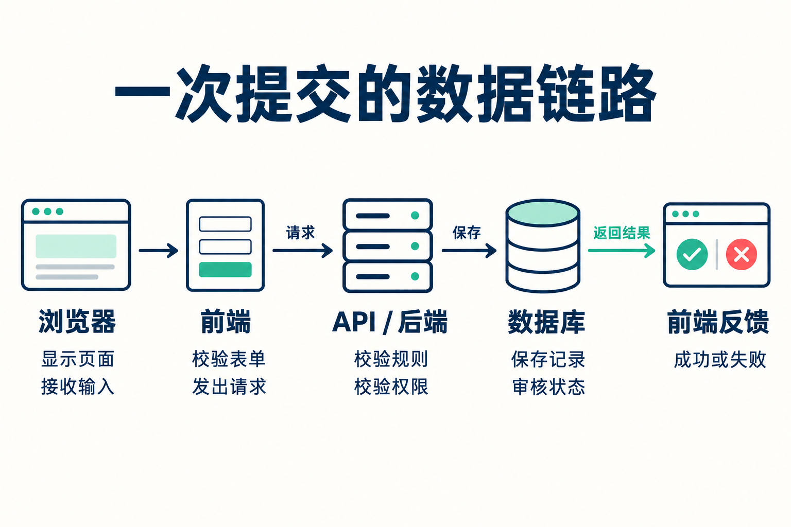 互联网产品到底由什么组成 · 图解 1
