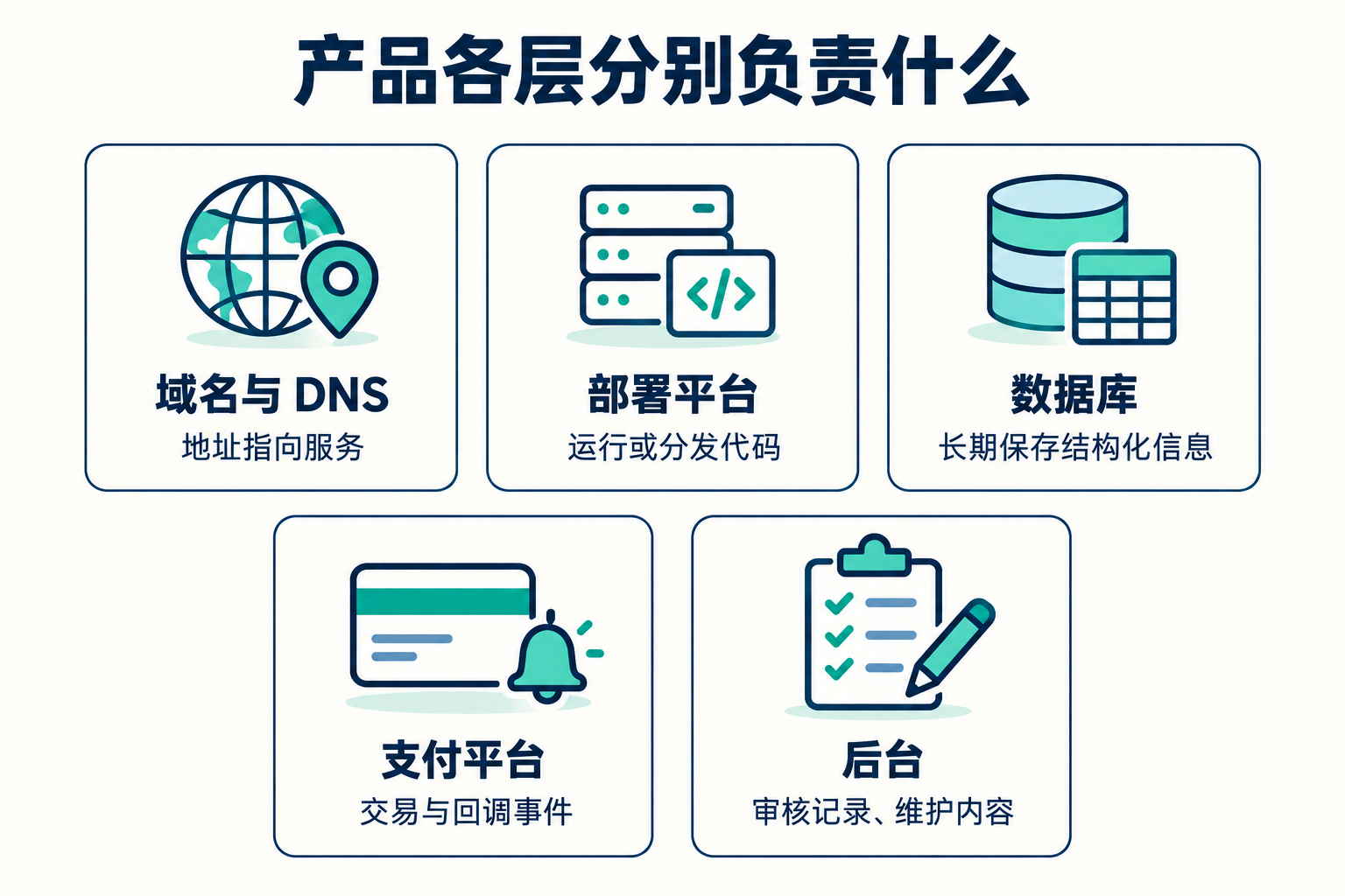 互联网产品到底由什么组成 · 图解 2
