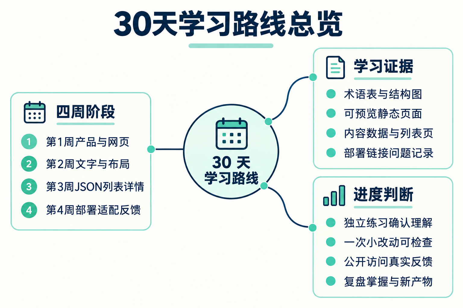 零基础 30 天产品开发学习路线 思维导图