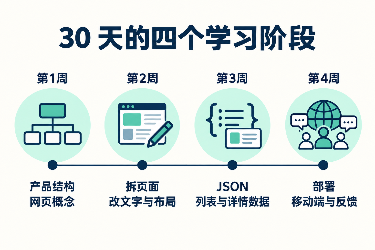 零基础 30 天产品开发学习路线 · 图解 1