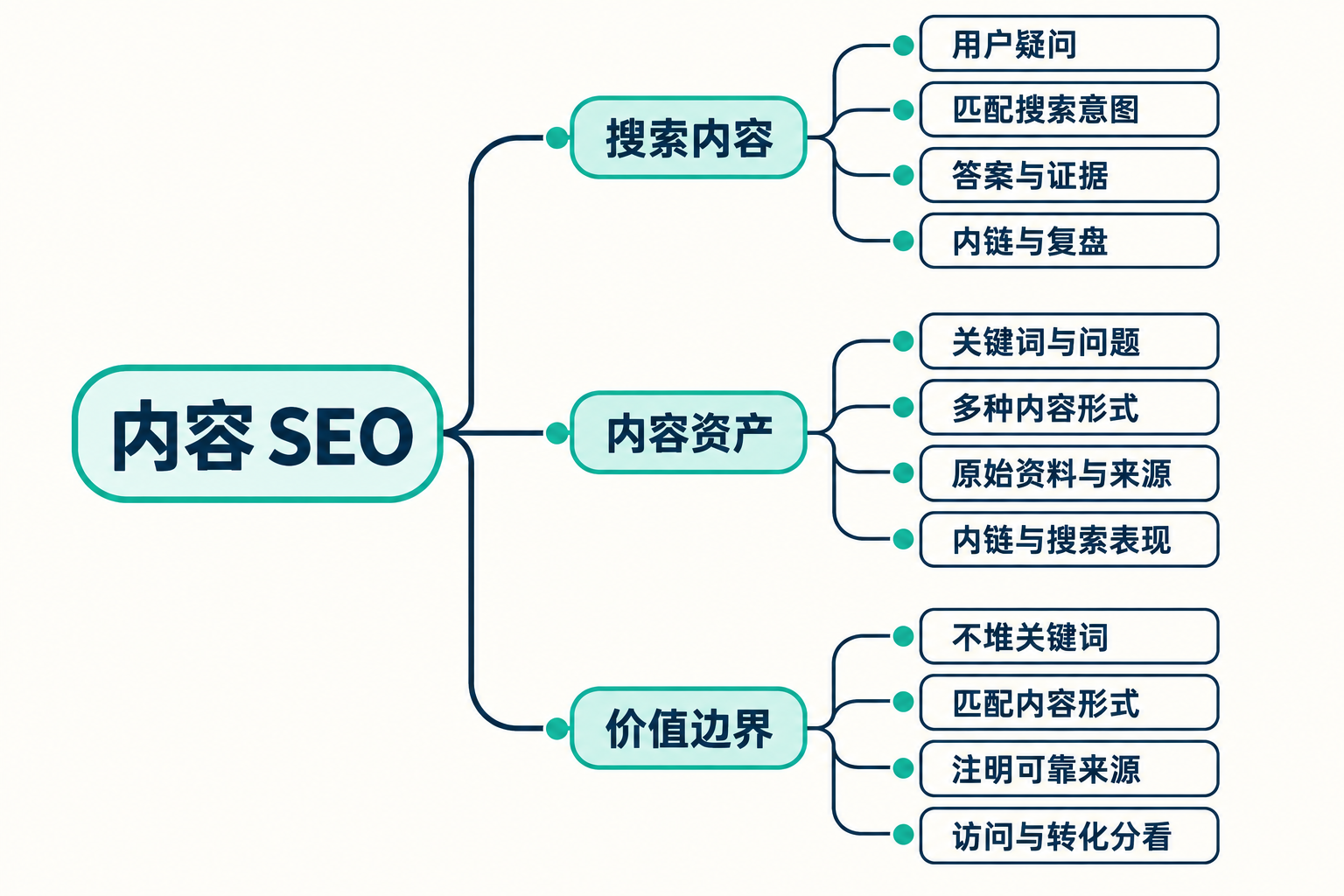 内容与 SEO：怎么把用户问题变成长期流量 思维导图