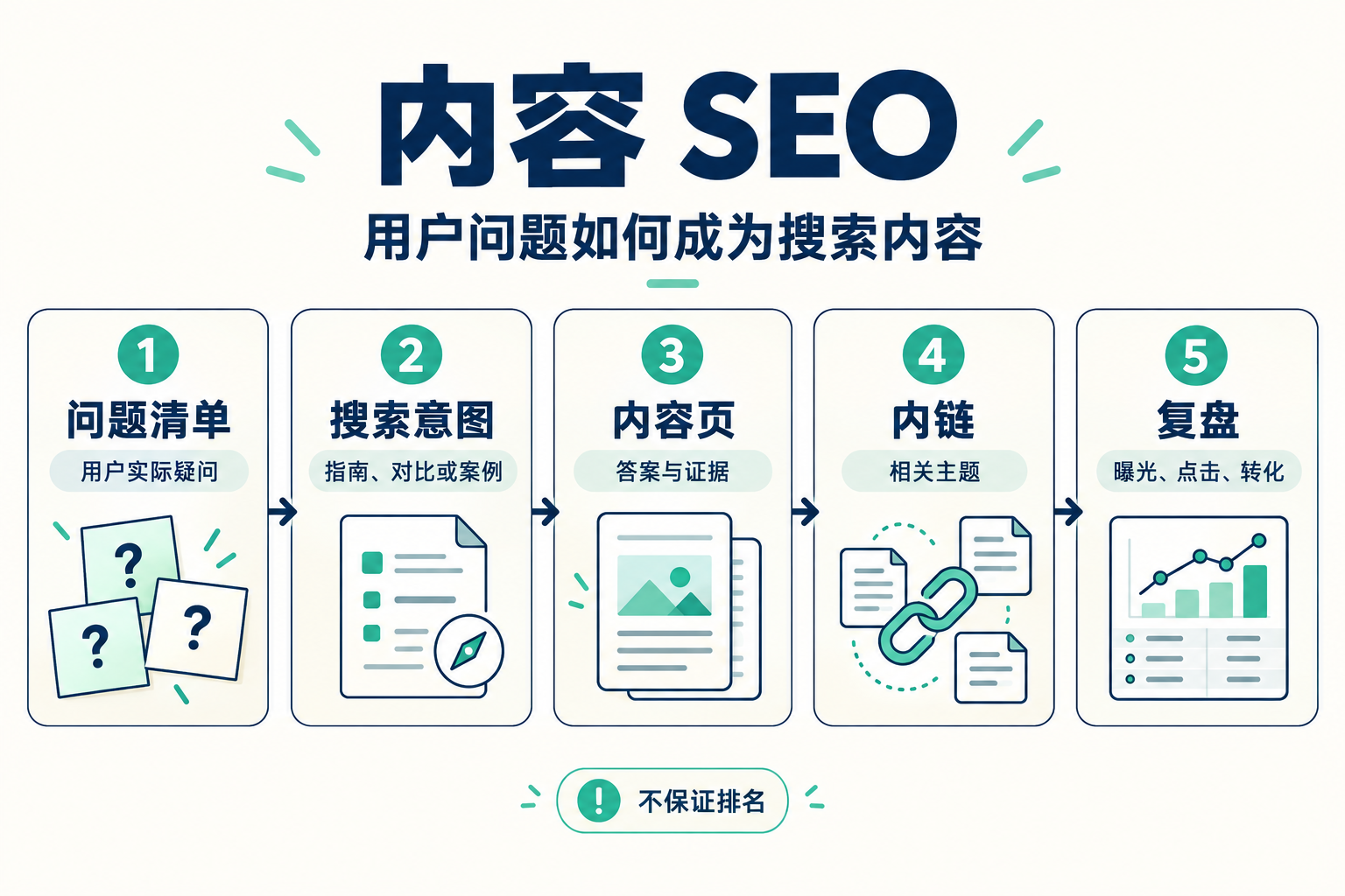 内容与 SEO：怎么把用户问题变成长期流量 · 图解 1