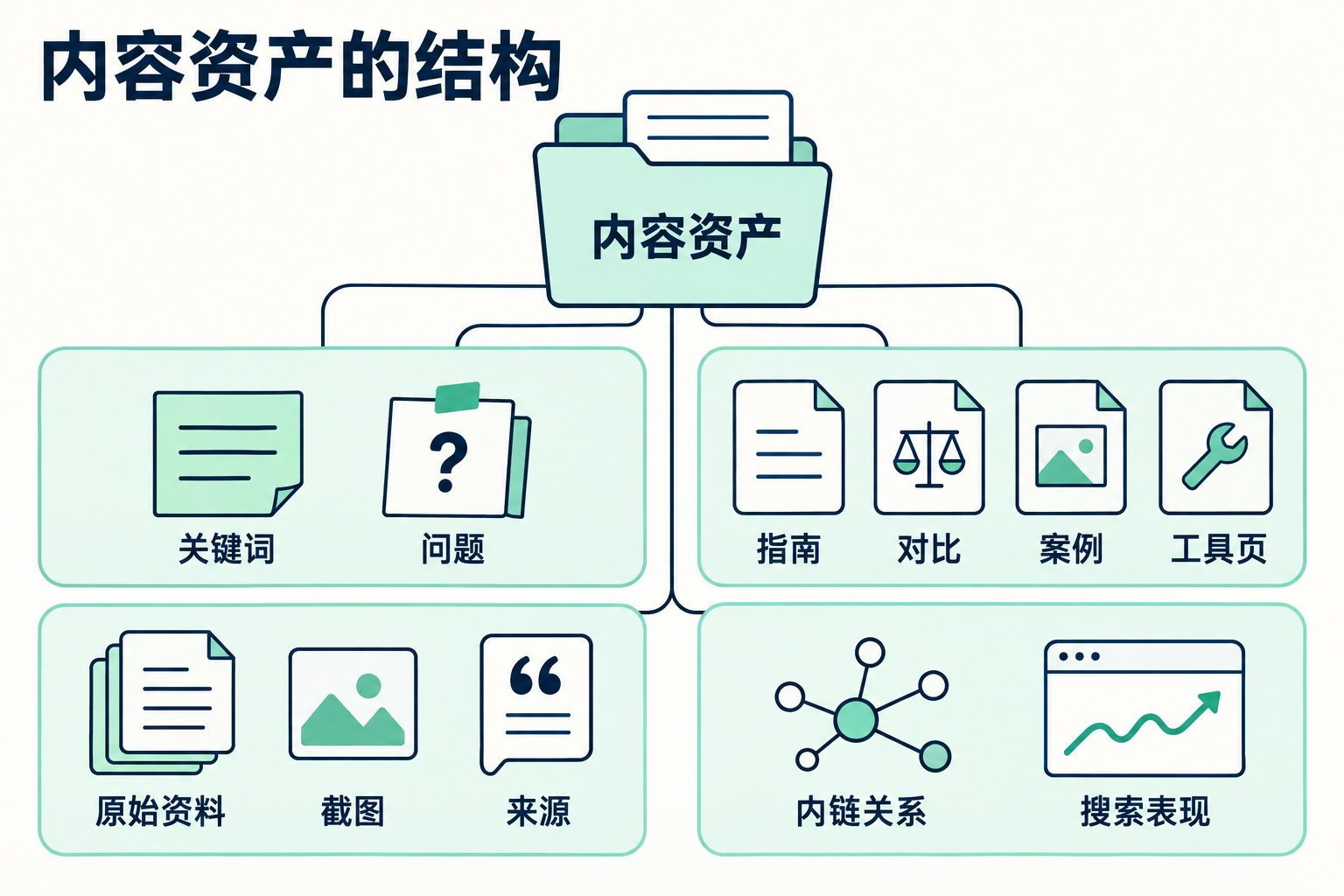 内容与 SEO：怎么把用户问题变成长期流量 · 图解 2