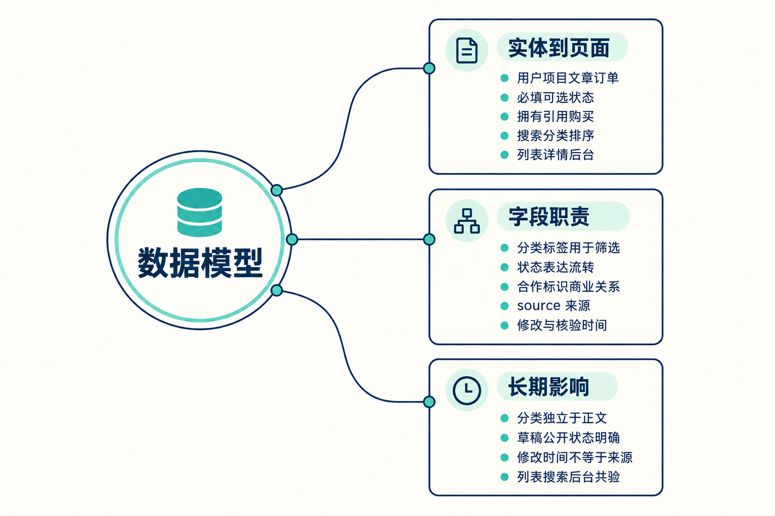 数据模型：项目、用户、订单和内容怎么设计 思维导图