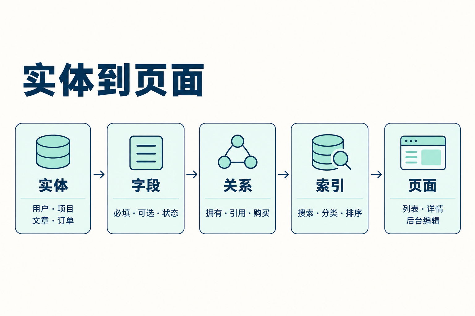 数据模型：项目、用户、订单和内容怎么设计 · 图解 1
