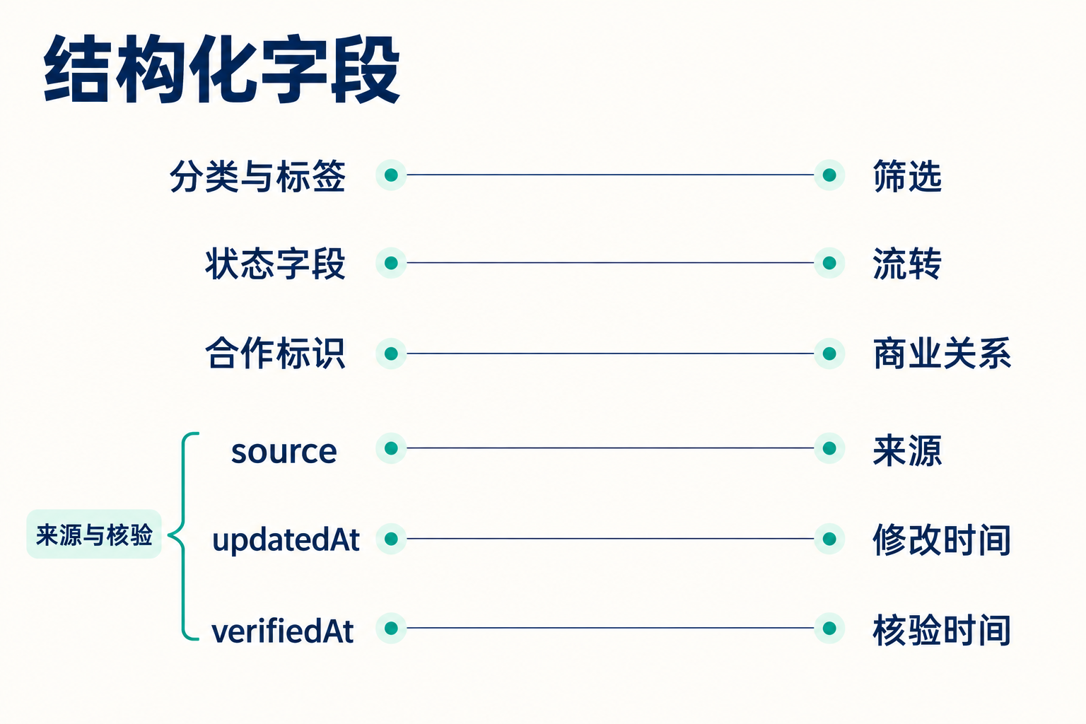 数据模型：项目、用户、订单和内容怎么设计 · 图解 2