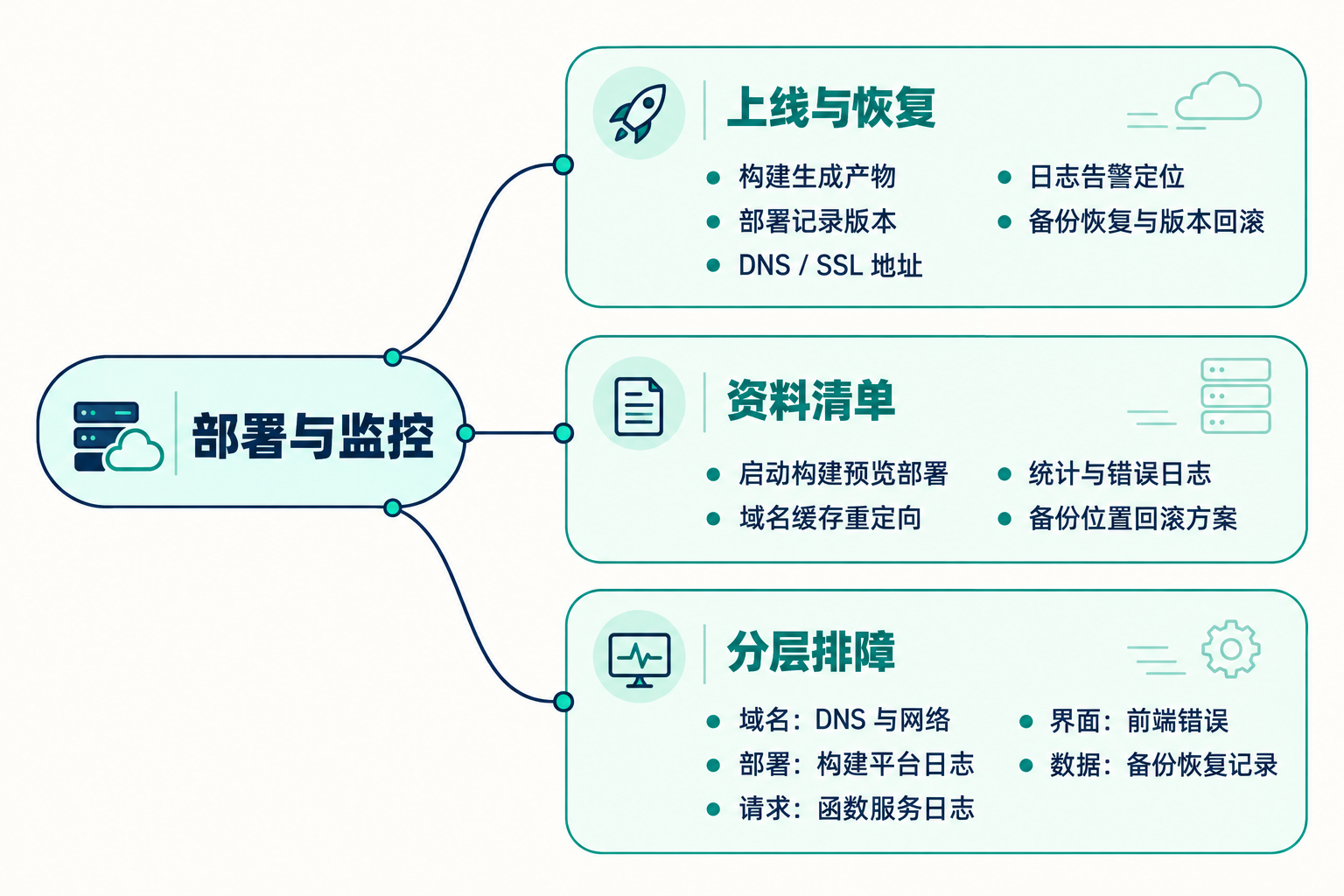 部署、监控和备份：上线后怎么不慌 思维导图