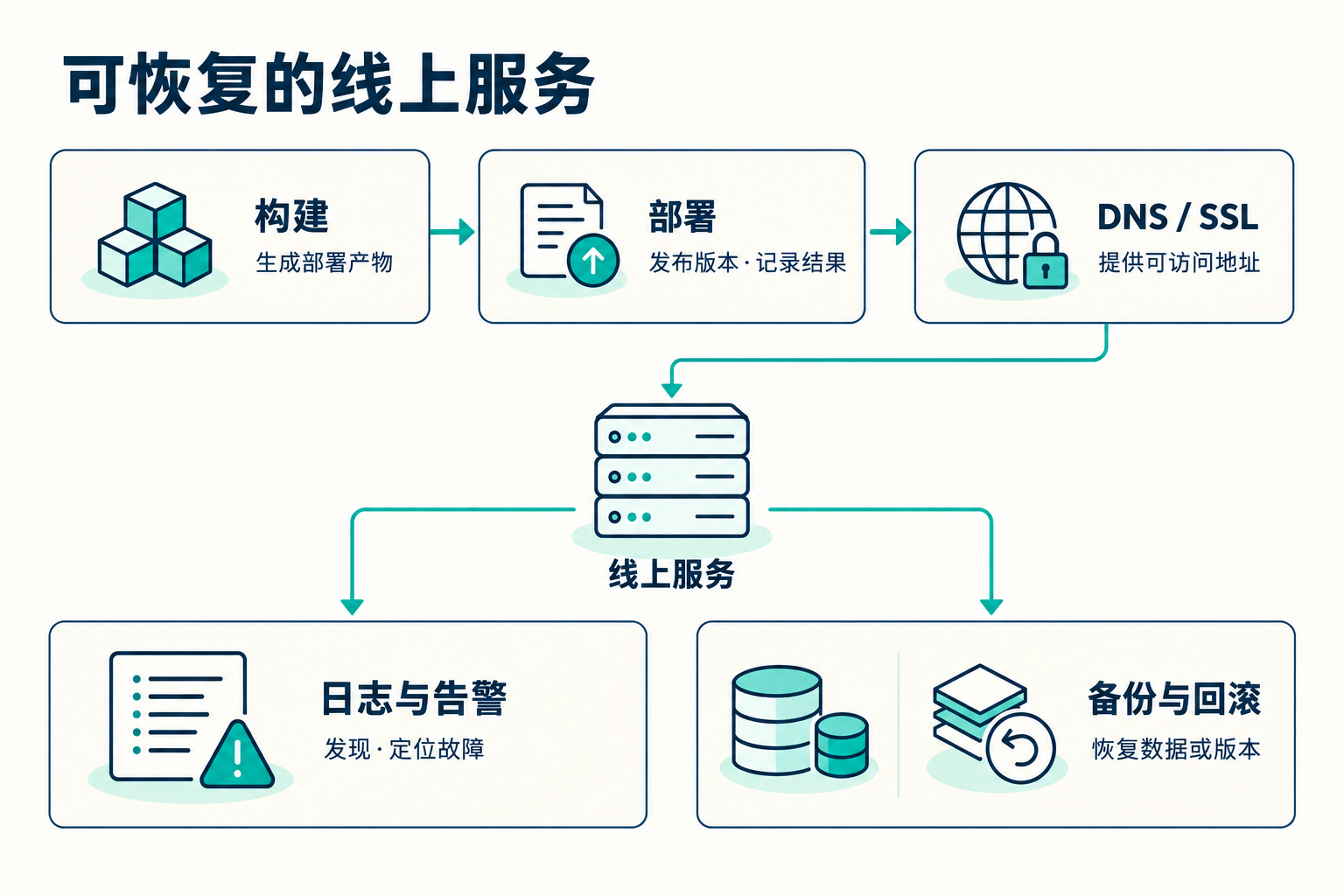 部署、监控和备份：上线后怎么不慌 · 图解 1