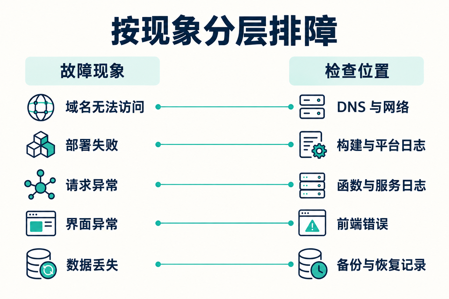 部署、监控和备份：上线后怎么不慌 · 图解 3