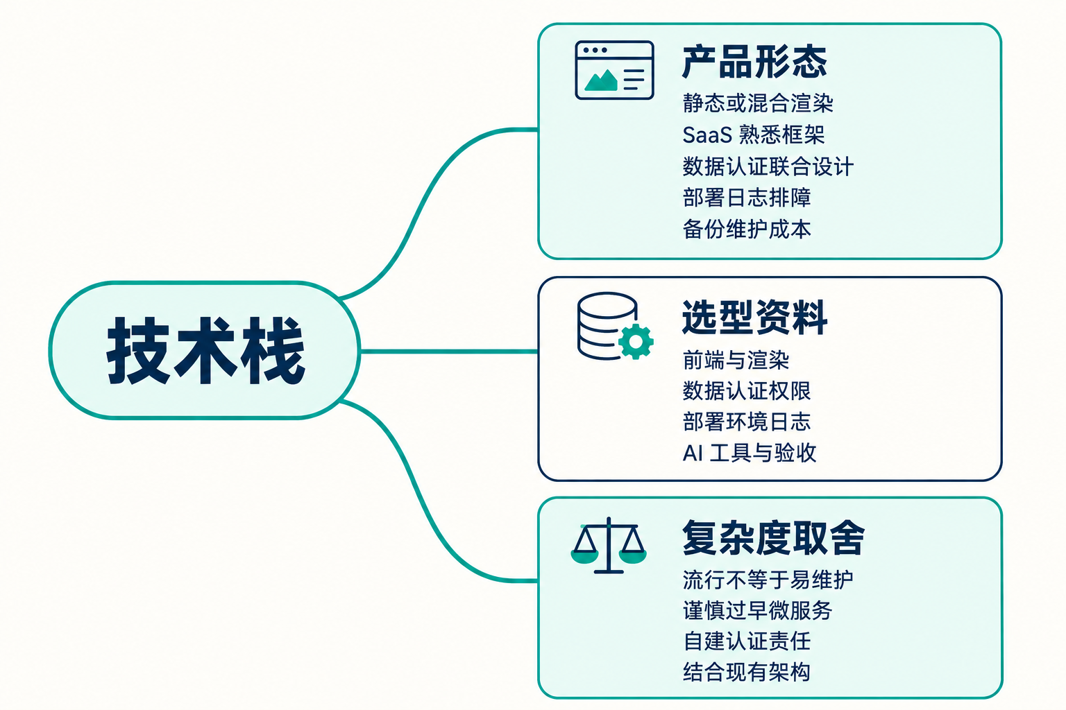 开发工具与技术栈的选择 思维导图