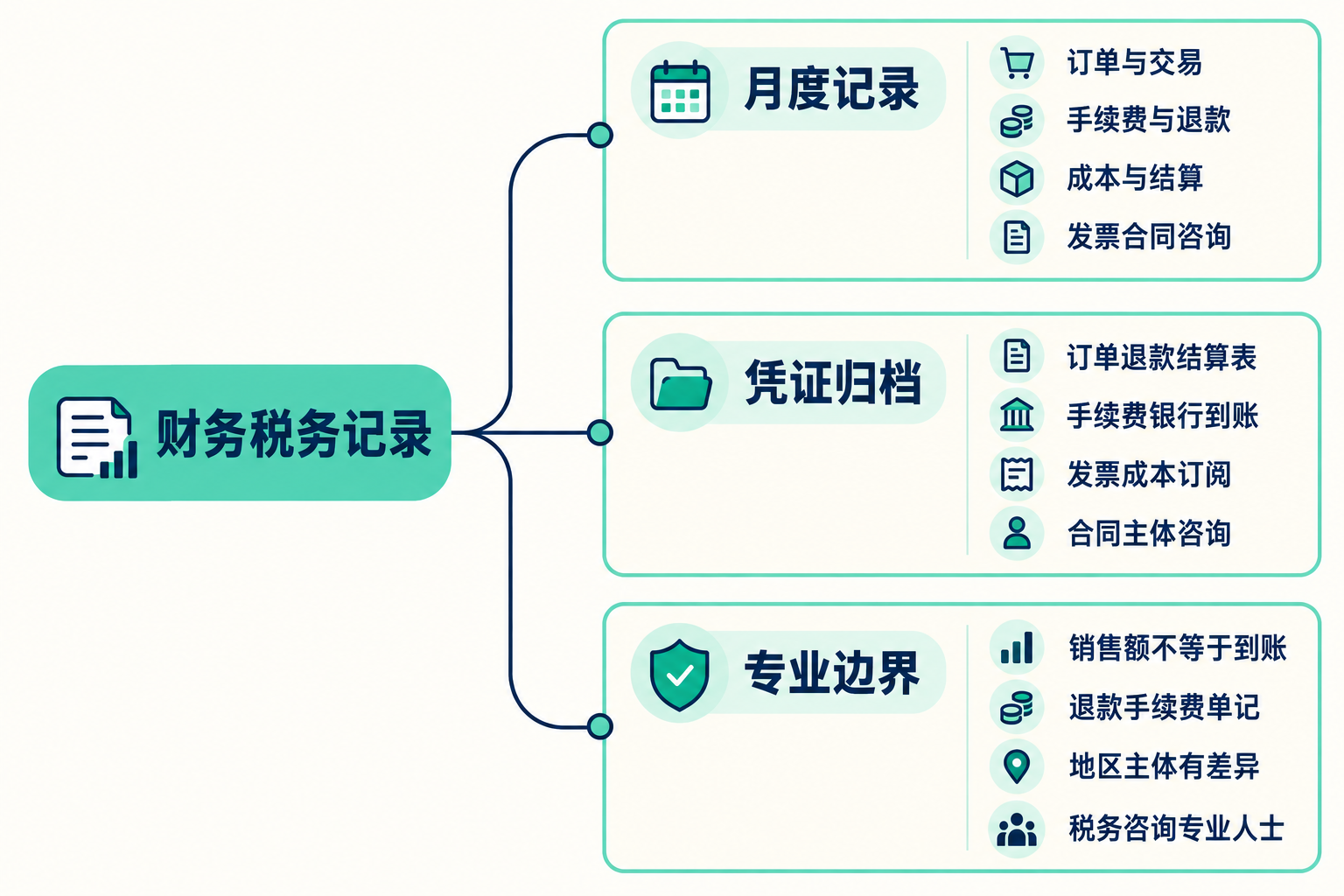 财务与报税记录：每个月要保存什么 思维导图