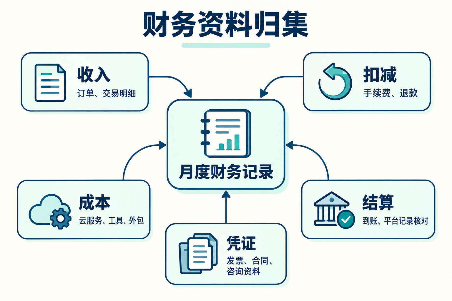 财务与报税记录：每个月要保存什么 · 图解 1
