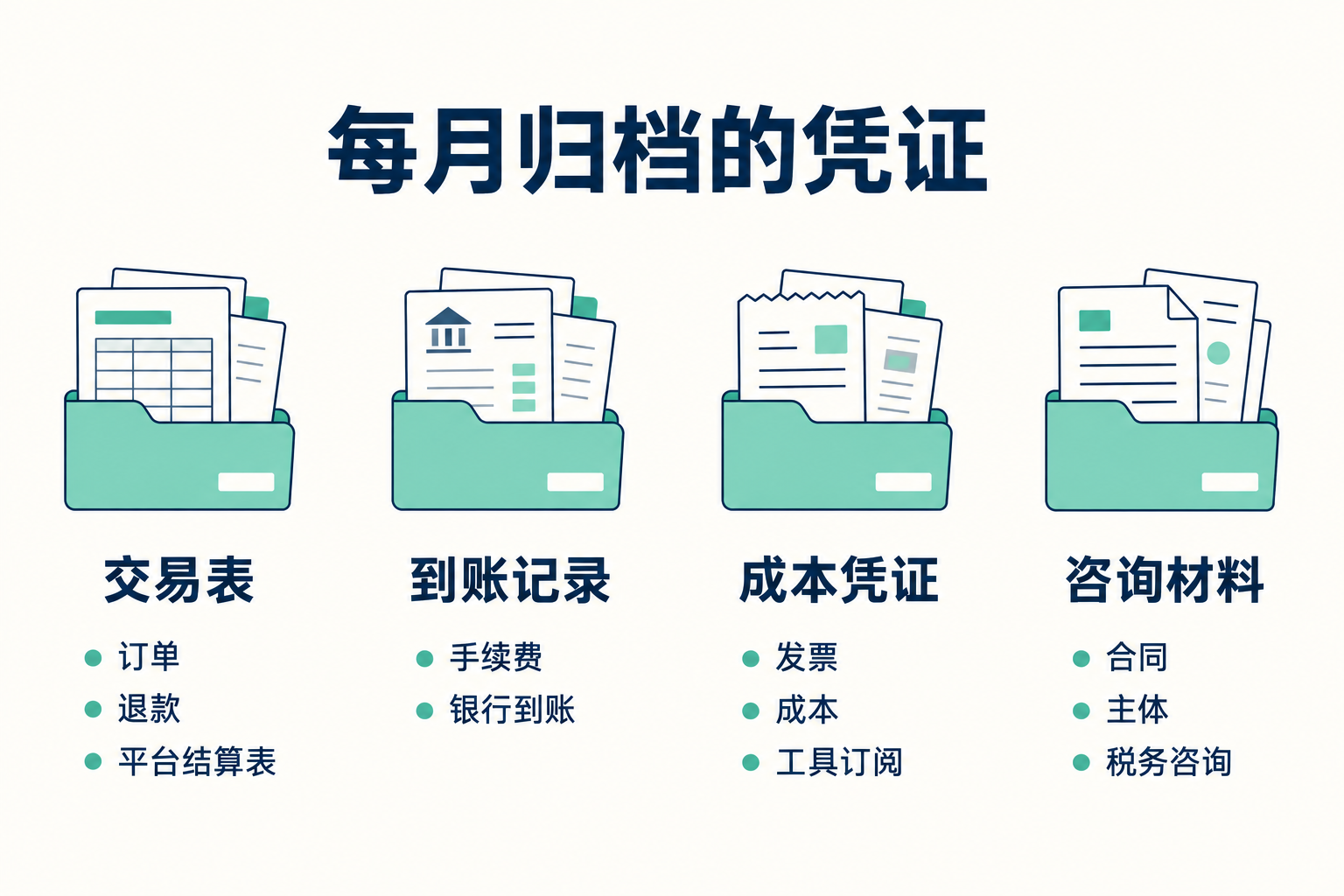财务与报税记录：每个月要保存什么 · 图解 2