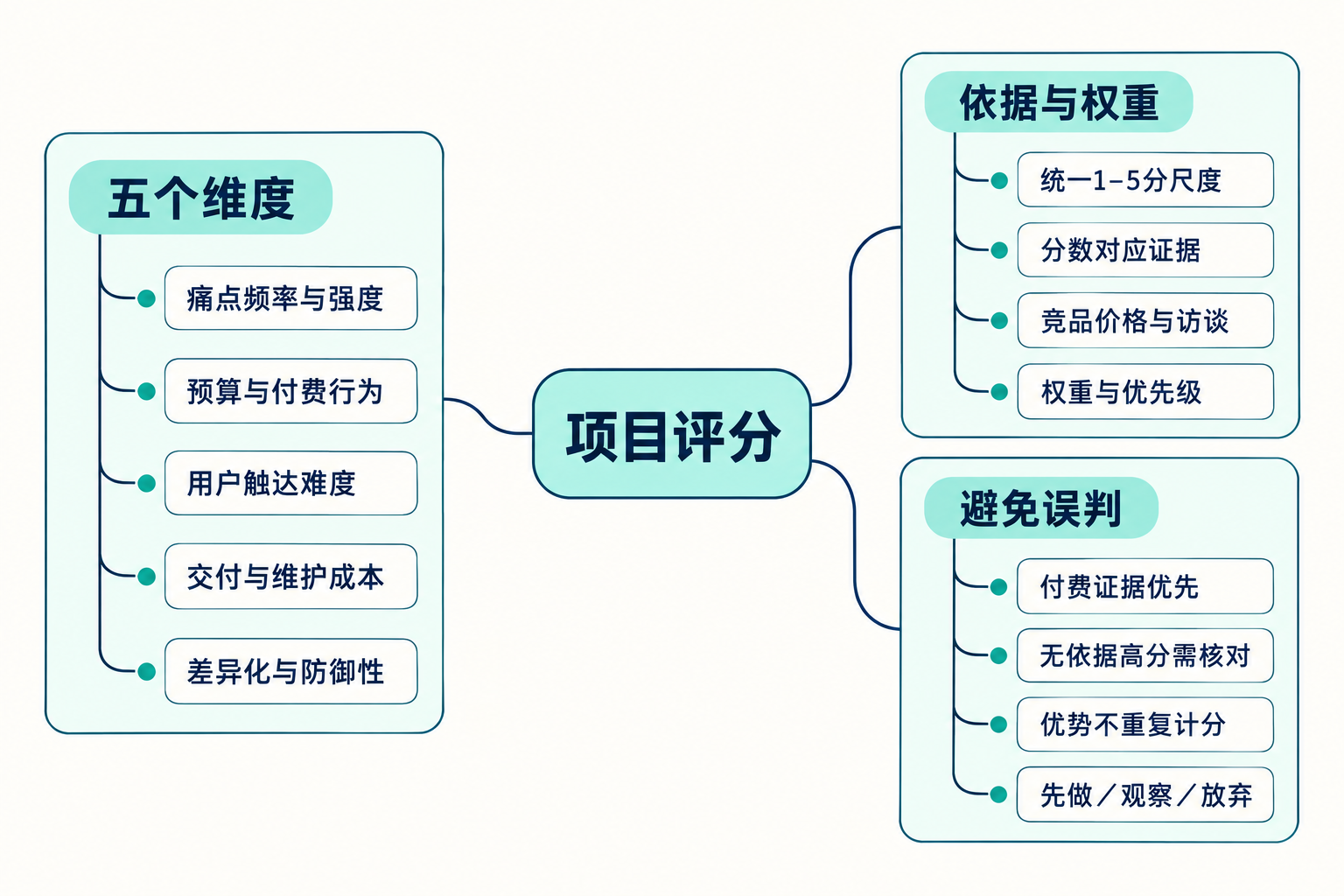 Idea 打分：哪些想法值得先做 思维导图