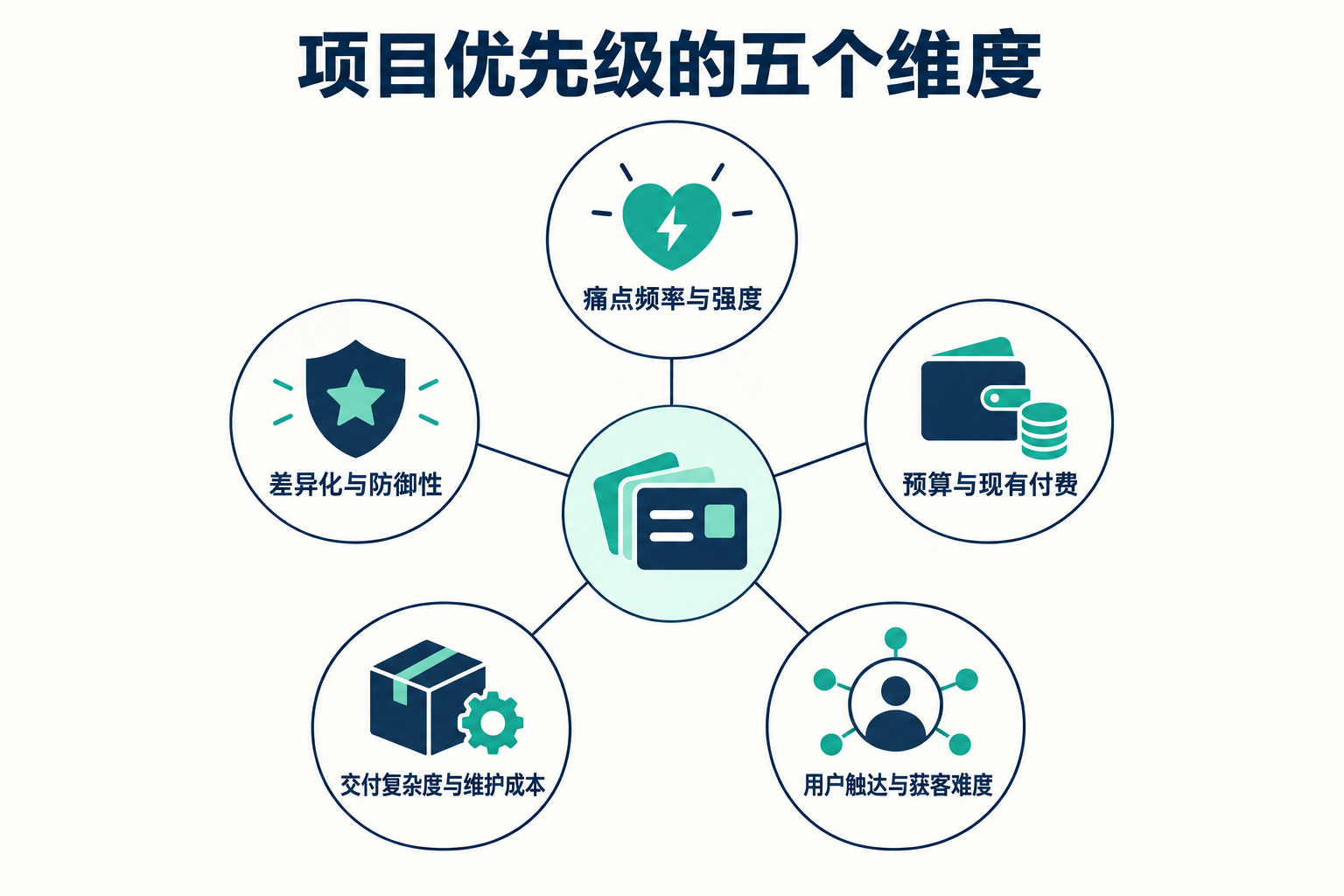 Idea 打分：哪些想法值得先做 · 图解 1