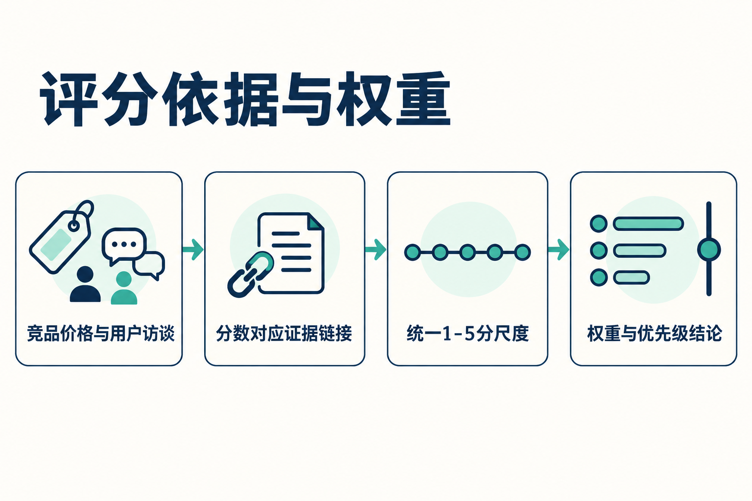 Idea 打分：哪些想法值得先做 · 图解 2
