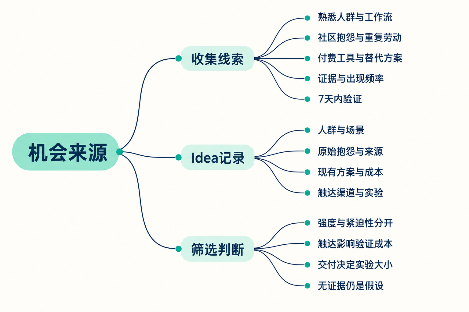 如何系统地产生靠谱 Idea 思维导图