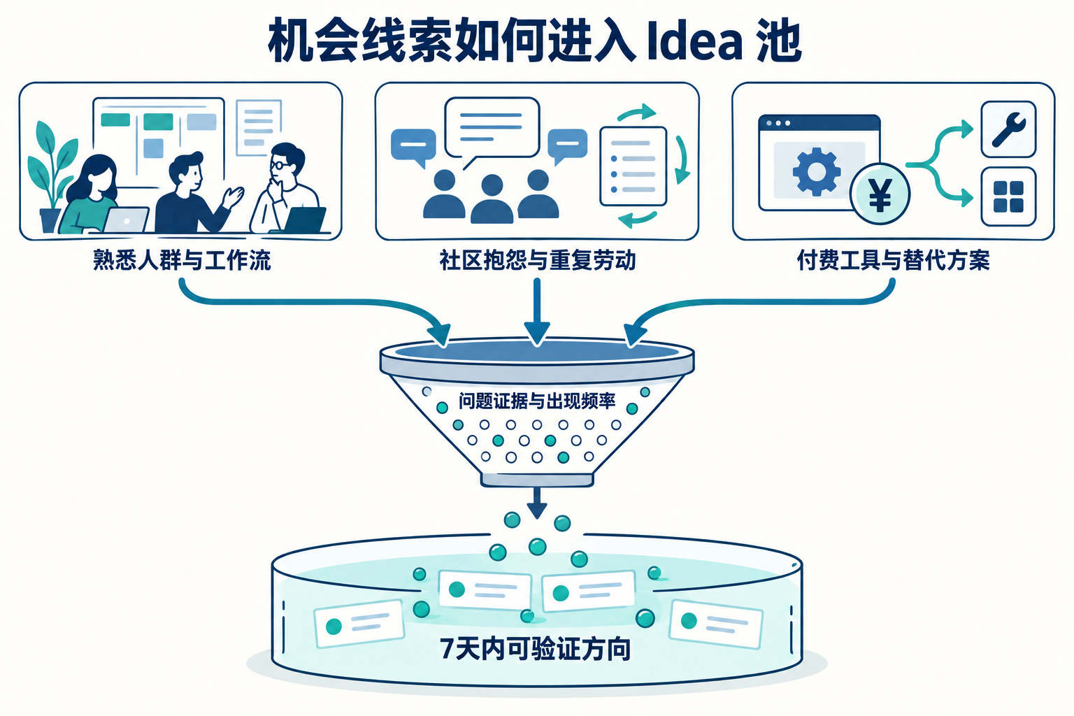 如何系统地产生靠谱 Idea · 图解 1