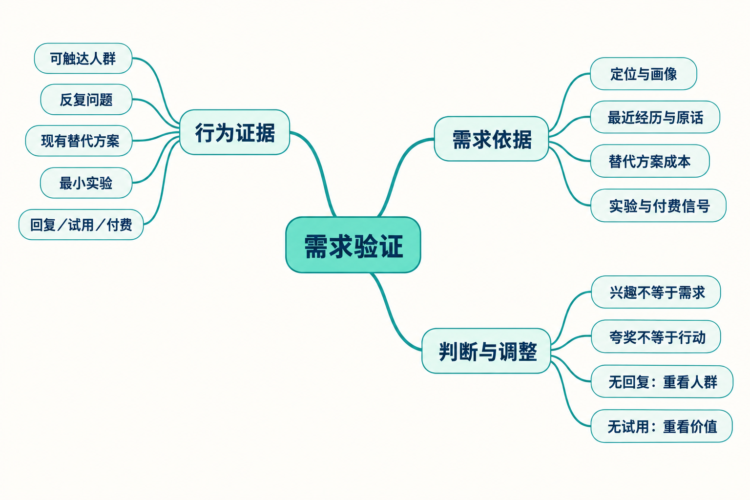 产品理念与 Idea 的产生 思维导图