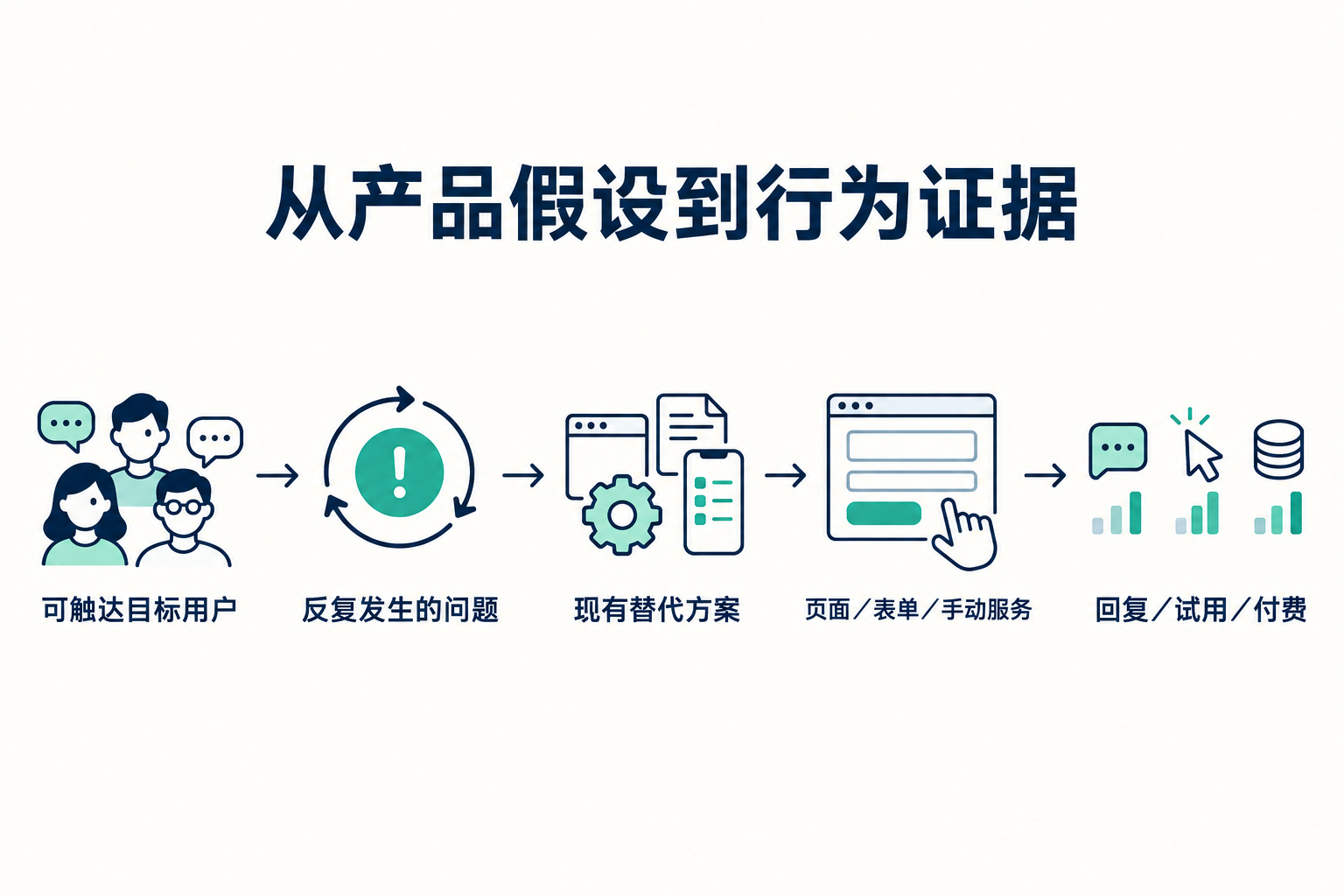 产品理念与 Idea 的产生 · 图解 1
