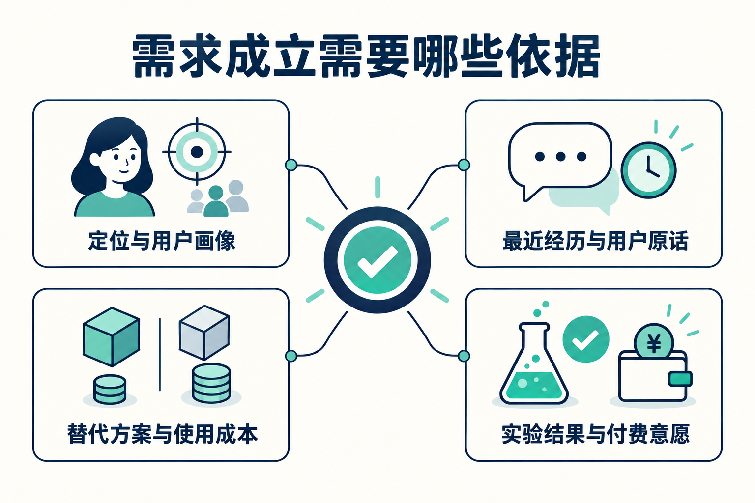 产品理念与 Idea 的产生 · 图解 2