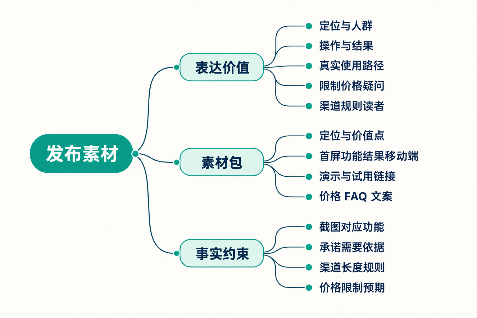 发布素材包:上线前要准备哪些图文 思维导图