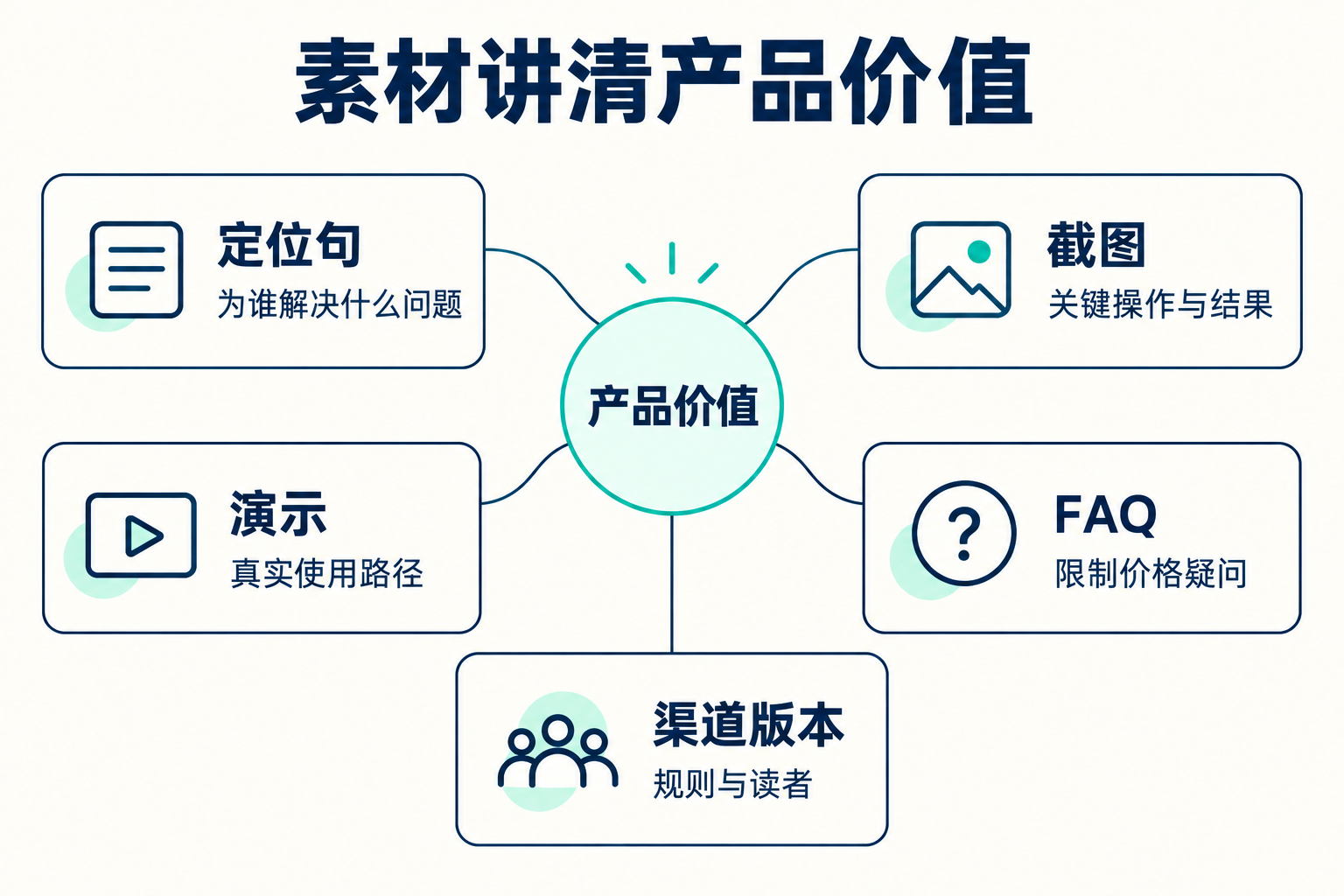 发布素材包:上线前要准备哪些图文 · 图解 1