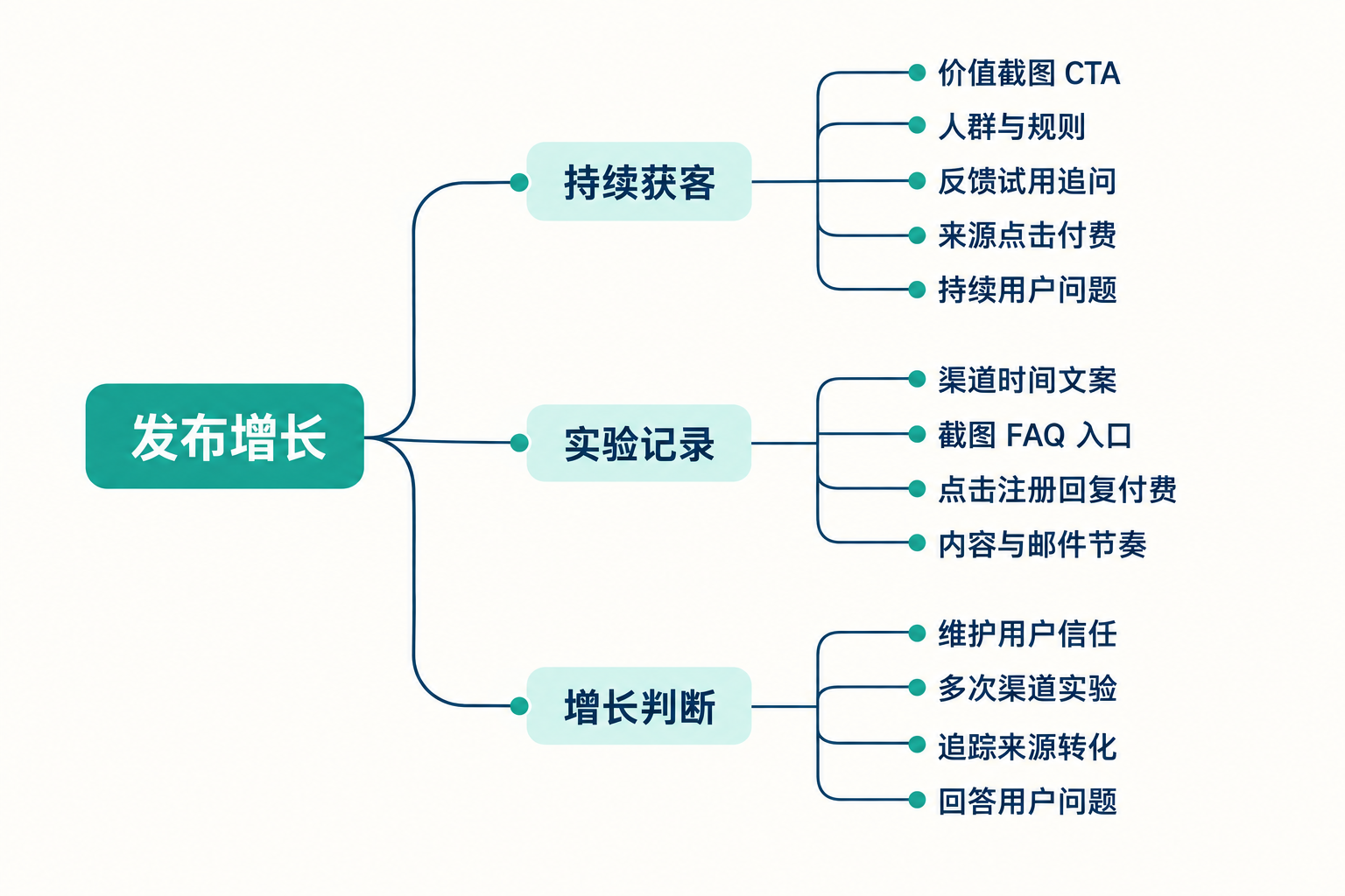 产品运营与启动推广 思维导图