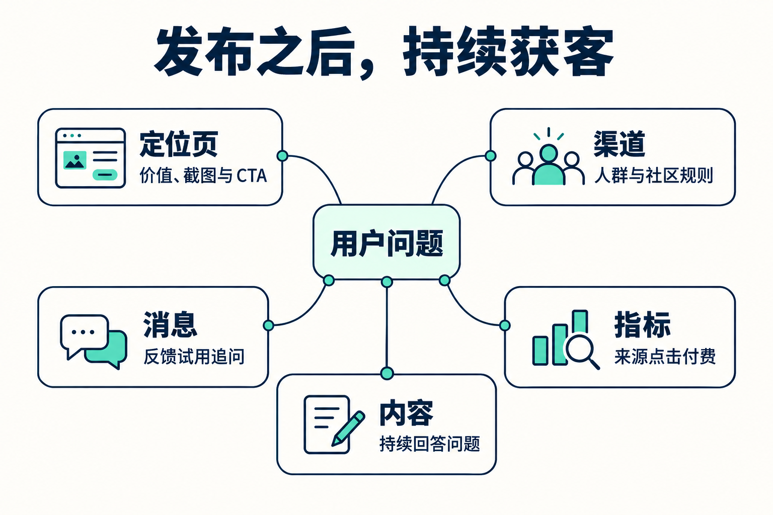 产品运营与启动推广 · 图解 1