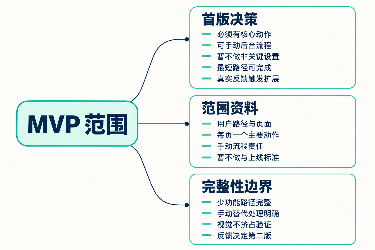 MVP 范围控制：第一版到底做什么 思维导图