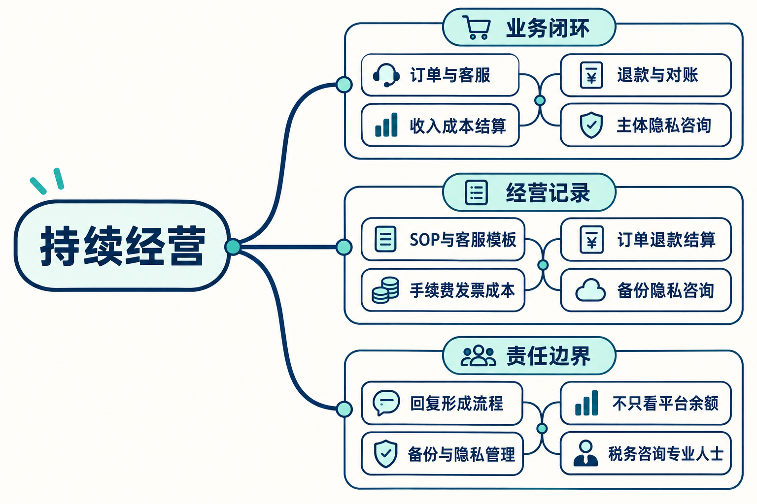 业务细节：工作流、客服与报税 思维导图