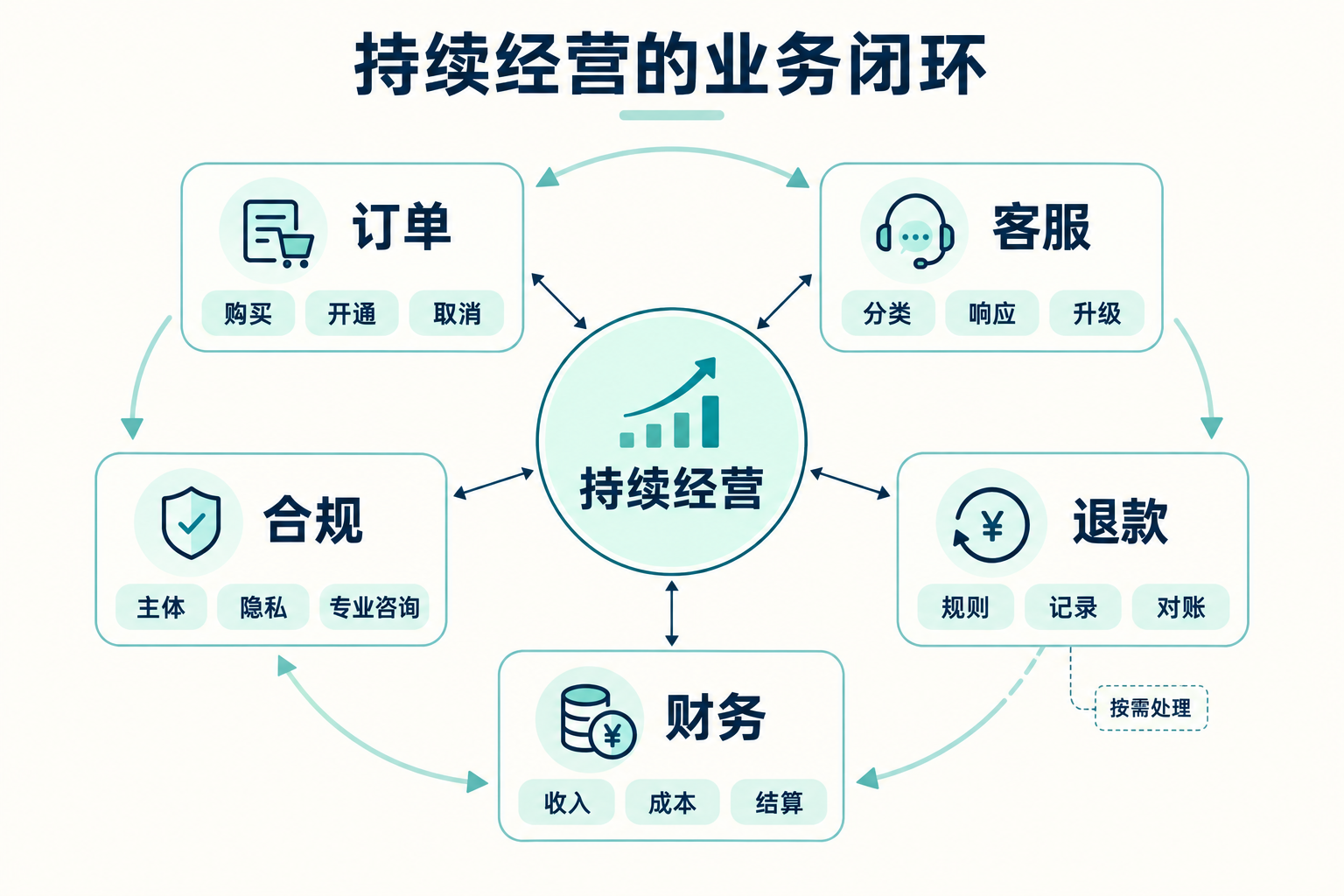 业务细节：工作流、客服与报税 · 图解 1