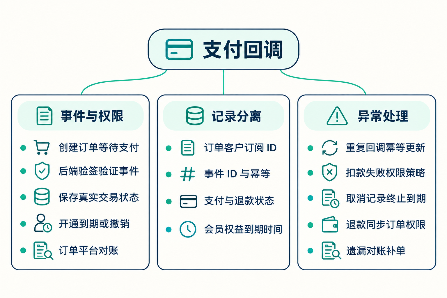 Webhook 与会员状态：支付成功后发生什么 思维导图