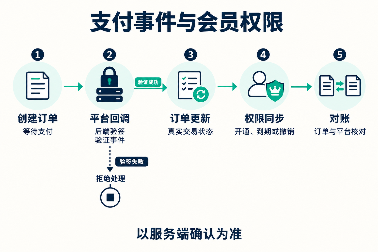 Webhook 与会员状态：支付成功后发生什么 · 图解 1