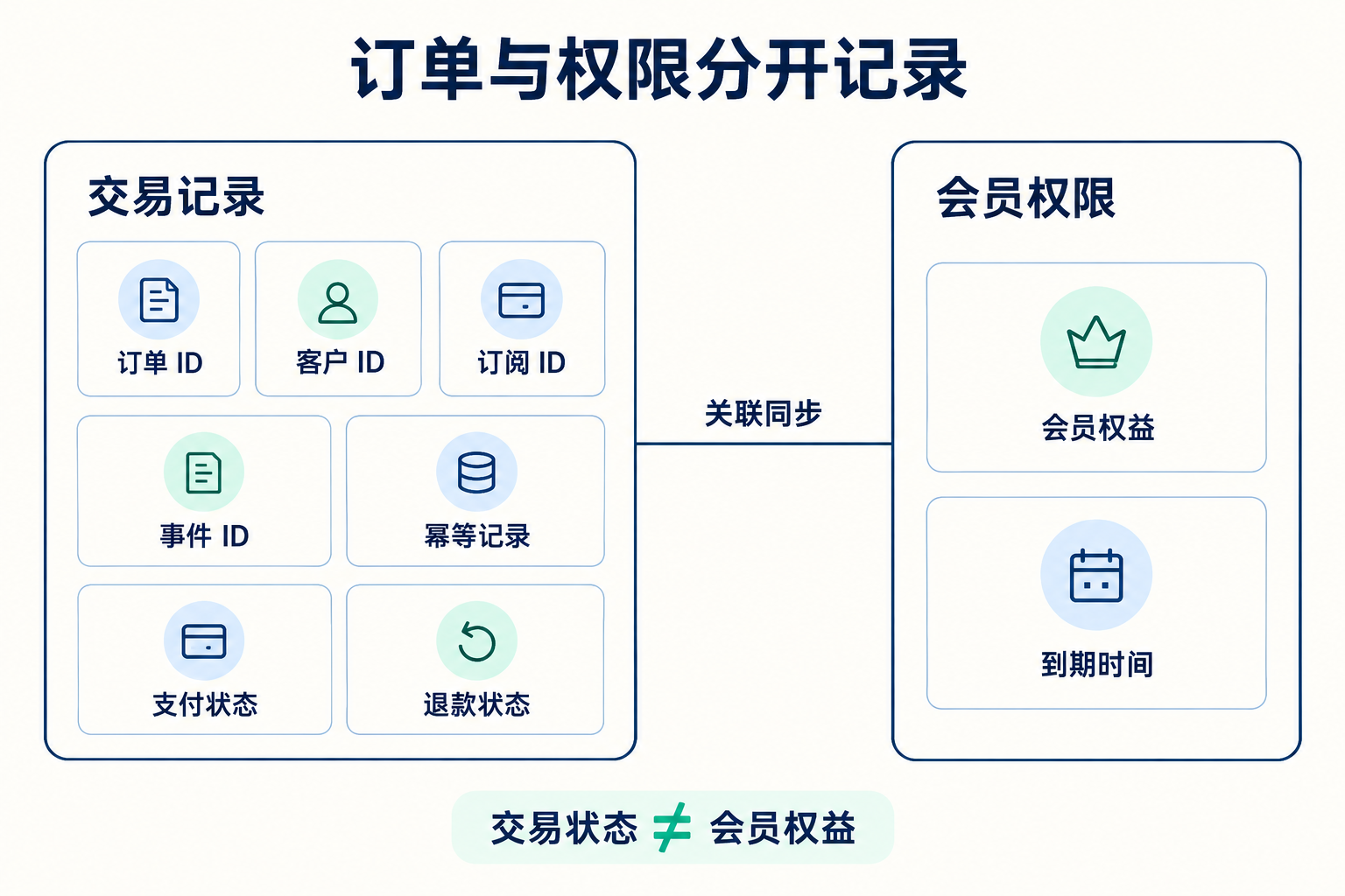 Webhook 与会员状态：支付成功后发生什么 · 图解 2